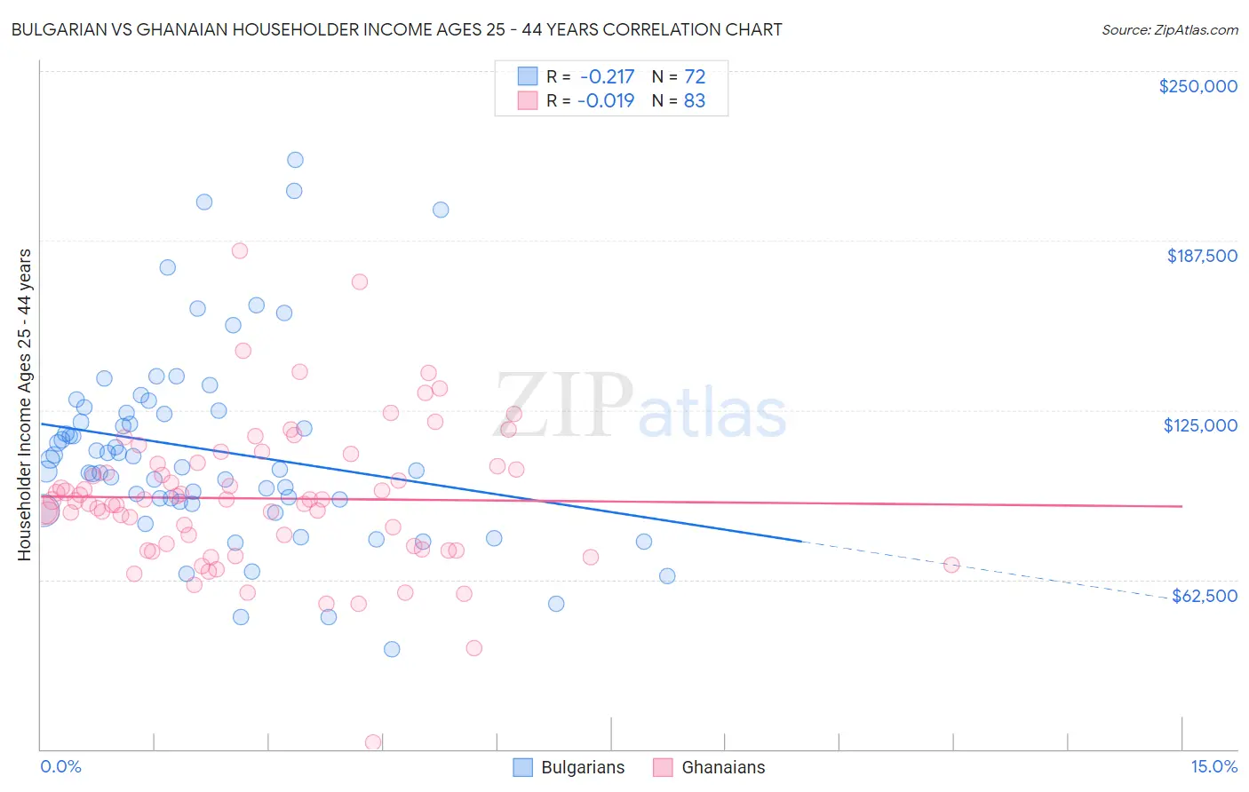 Bulgarian vs Ghanaian Householder Income Ages 25 - 44 years