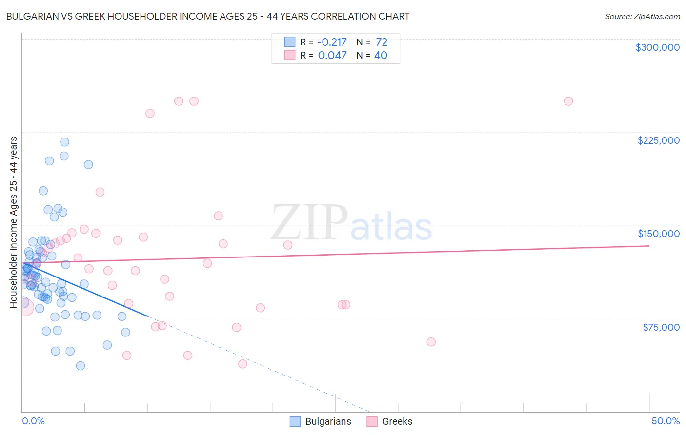 Bulgarian vs Greek Householder Income Ages 25 - 44 years