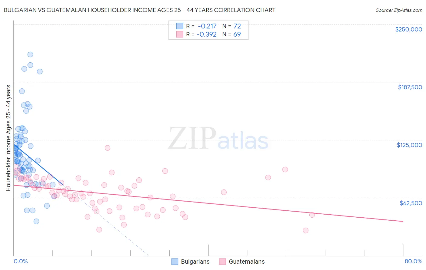 Bulgarian vs Guatemalan Householder Income Ages 25 - 44 years