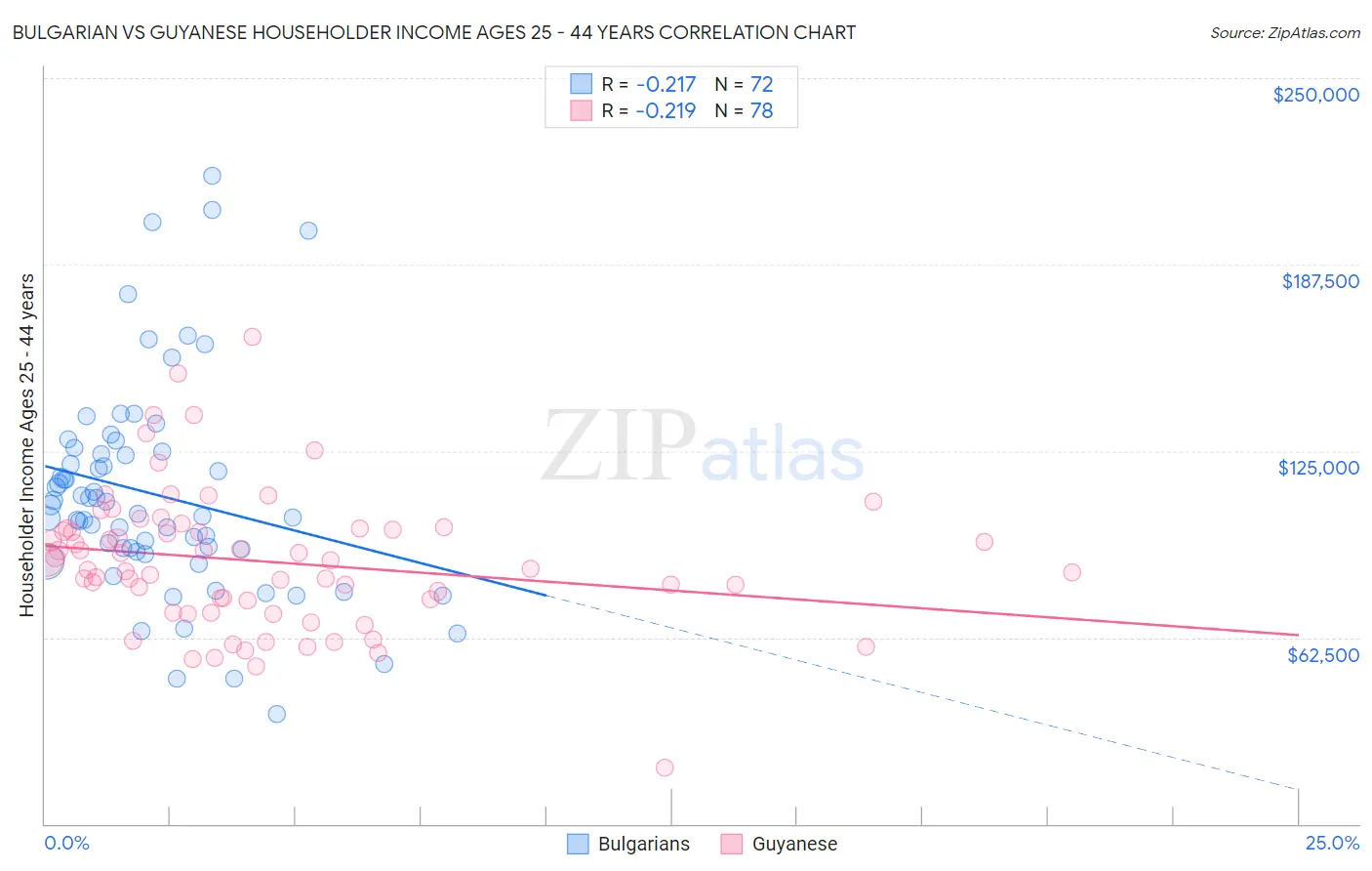 Bulgarian vs Guyanese Householder Income Ages 25 - 44 years
