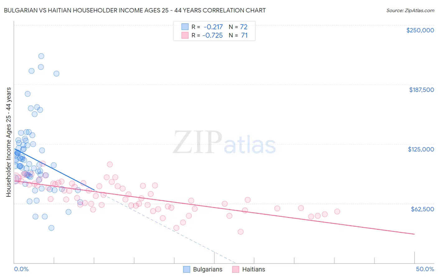 Bulgarian vs Haitian Householder Income Ages 25 - 44 years