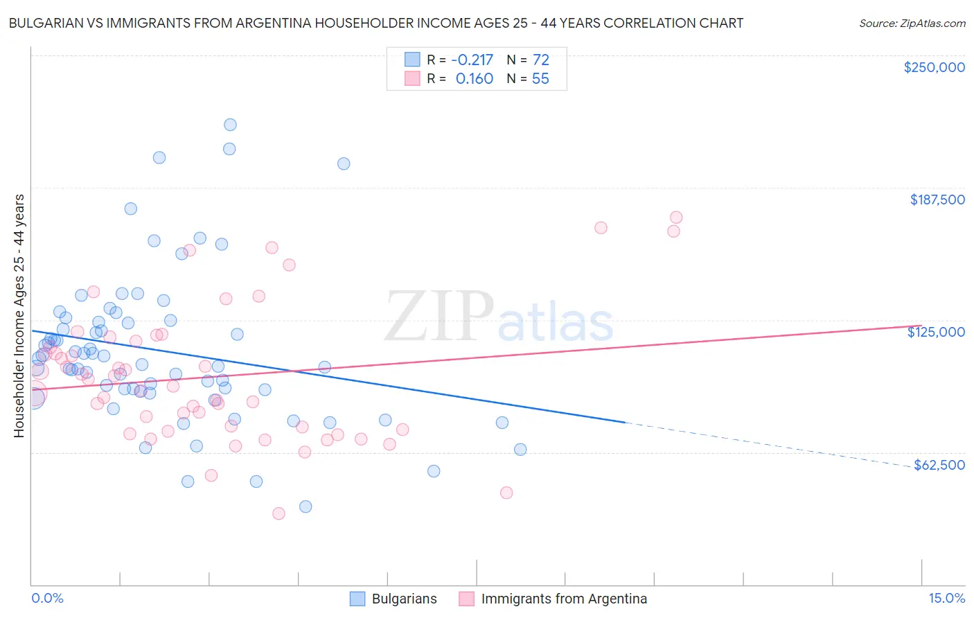 Bulgarian vs Immigrants from Argentina Householder Income Ages 25 - 44 years