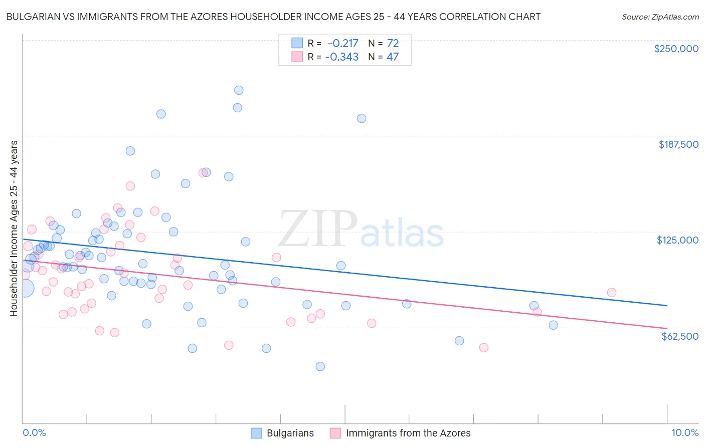Bulgarian vs Immigrants from the Azores Householder Income Ages 25 - 44 years