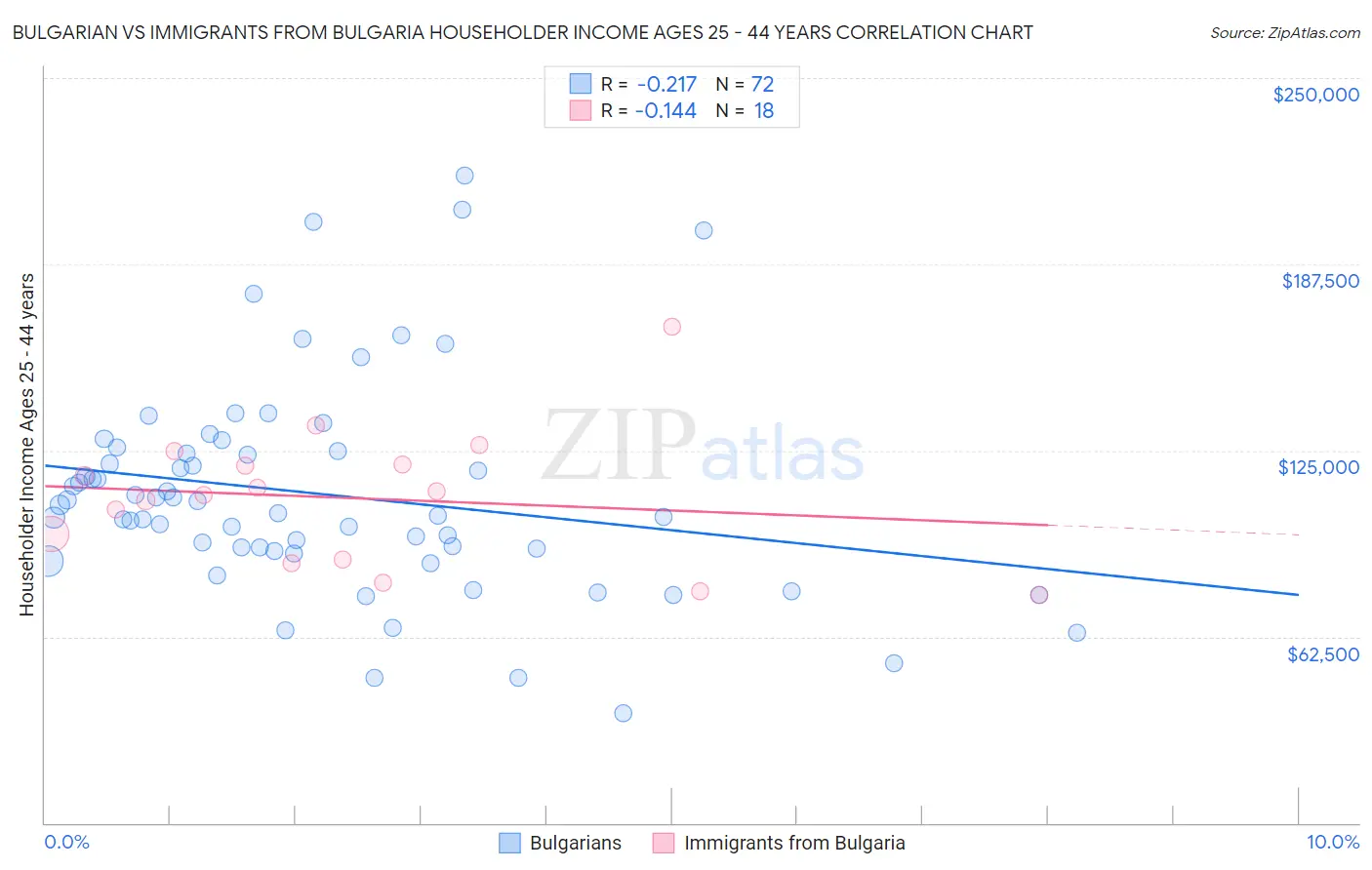 Bulgarian vs Immigrants from Bulgaria Householder Income Ages 25 - 44 years