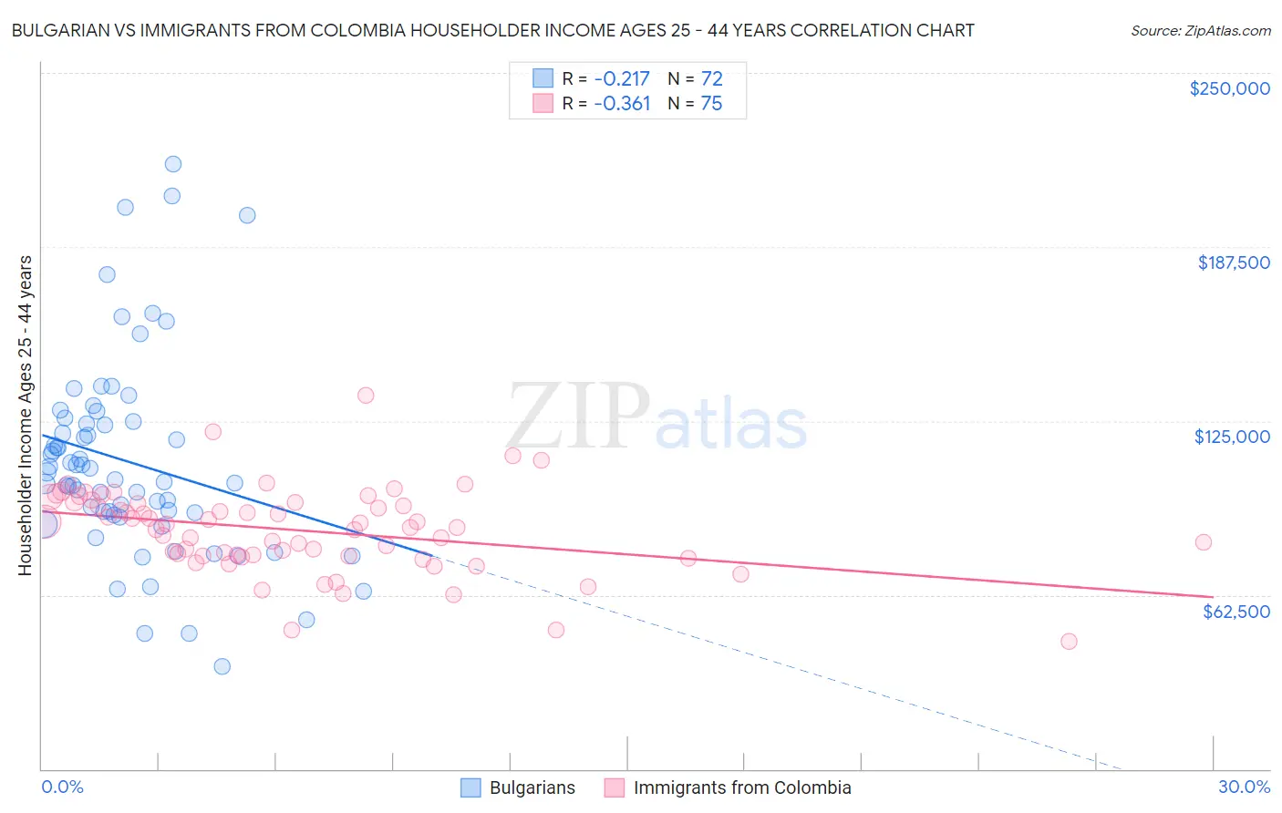 Bulgarian vs Immigrants from Colombia Householder Income Ages 25 - 44 years