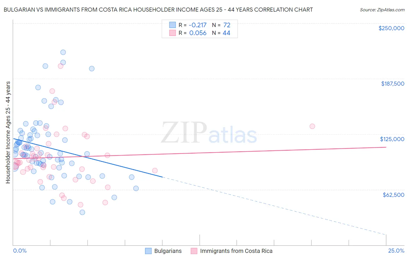 Bulgarian vs Immigrants from Costa Rica Householder Income Ages 25 - 44 years