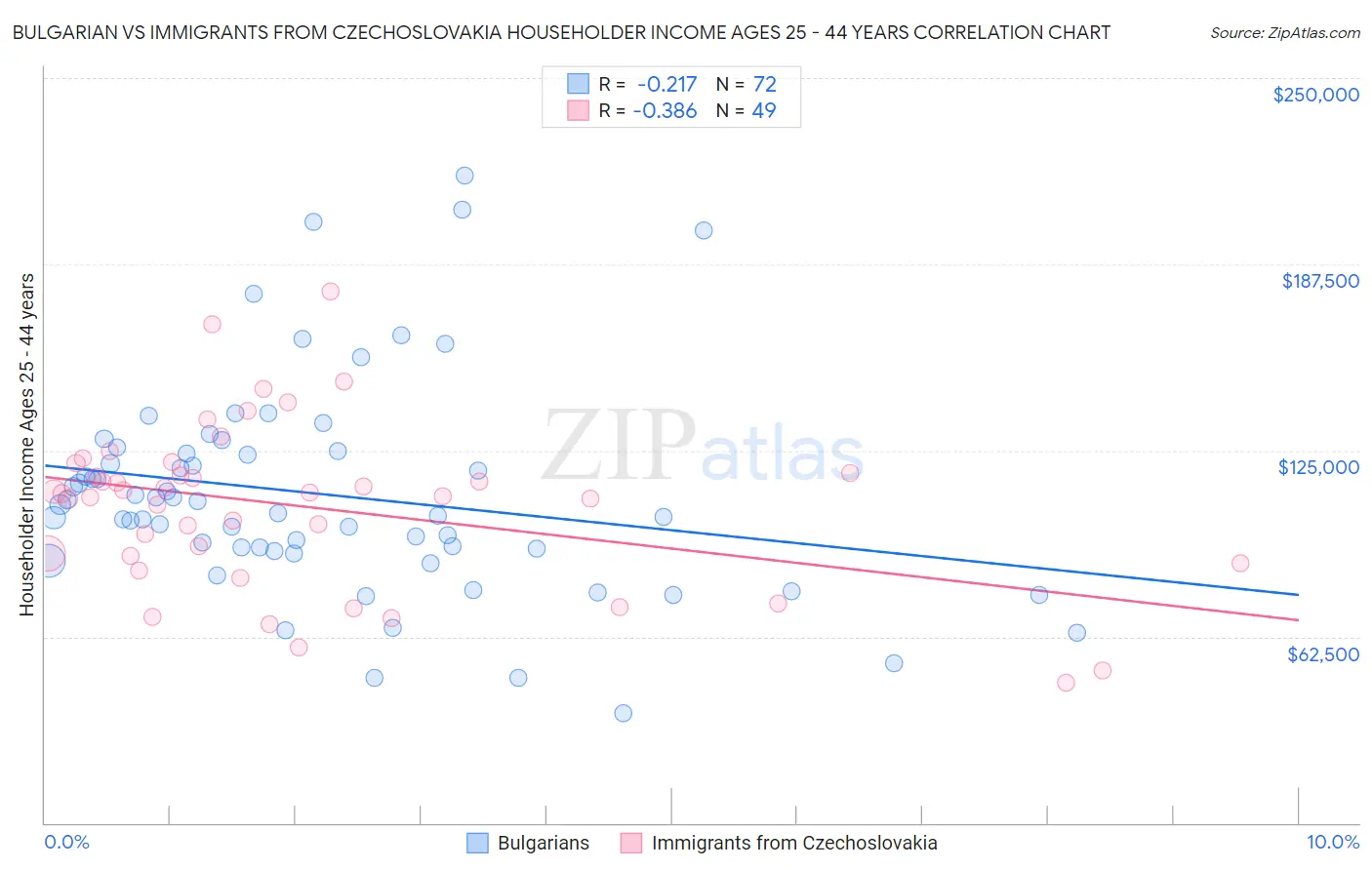 Bulgarian vs Immigrants from Czechoslovakia Householder Income Ages 25 - 44 years