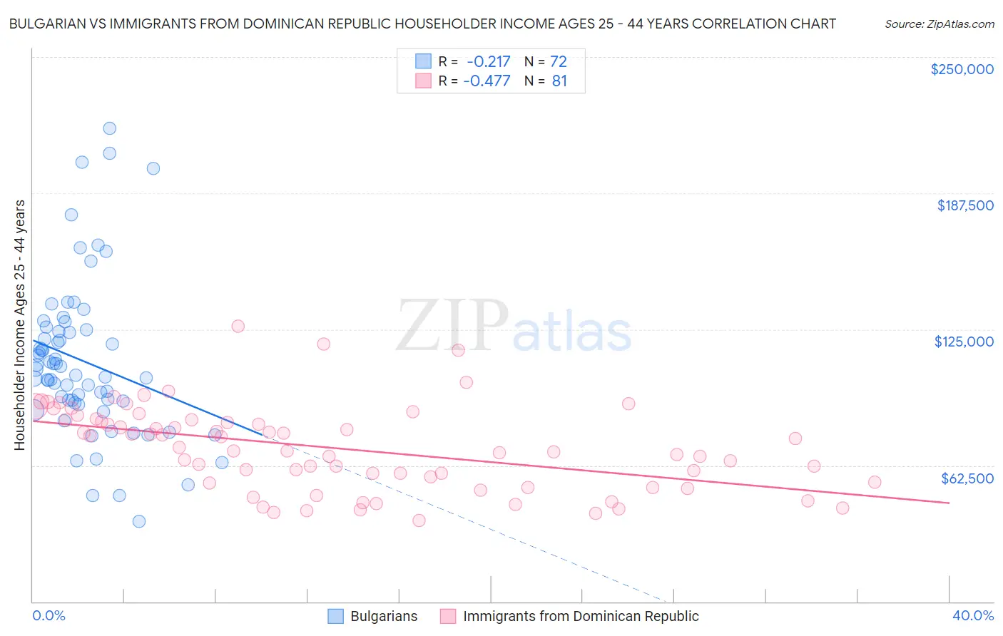 Bulgarian vs Immigrants from Dominican Republic Householder Income Ages 25 - 44 years