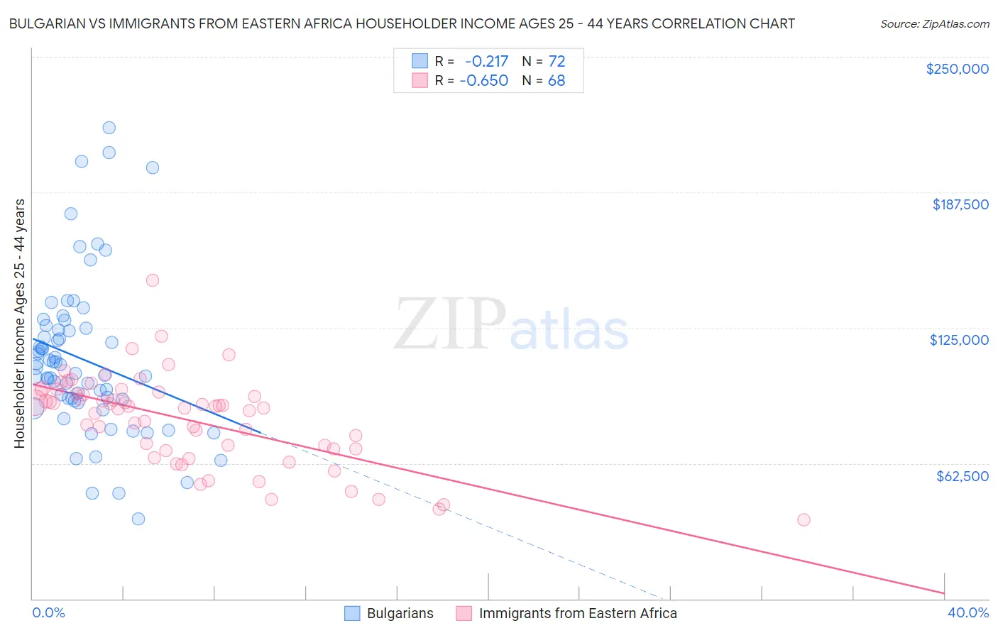 Bulgarian vs Immigrants from Eastern Africa Householder Income Ages 25 - 44 years