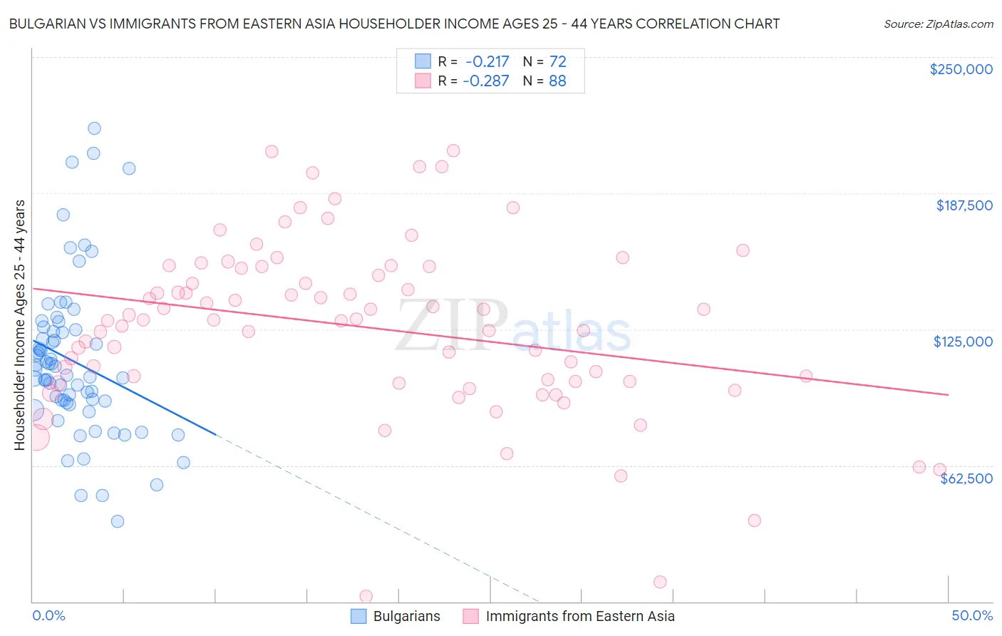 Bulgarian vs Immigrants from Eastern Asia Householder Income Ages 25 - 44 years