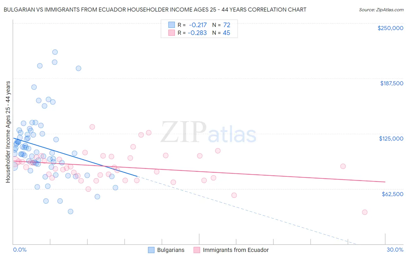 Bulgarian vs Immigrants from Ecuador Householder Income Ages 25 - 44 years