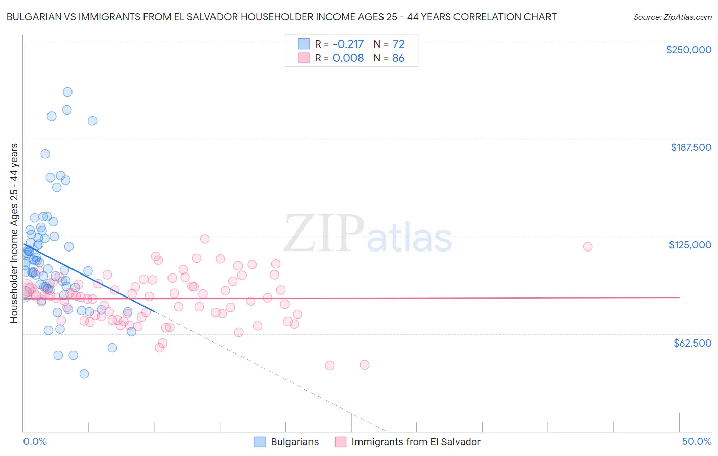 Bulgarian vs Immigrants from El Salvador Householder Income Ages 25 - 44 years