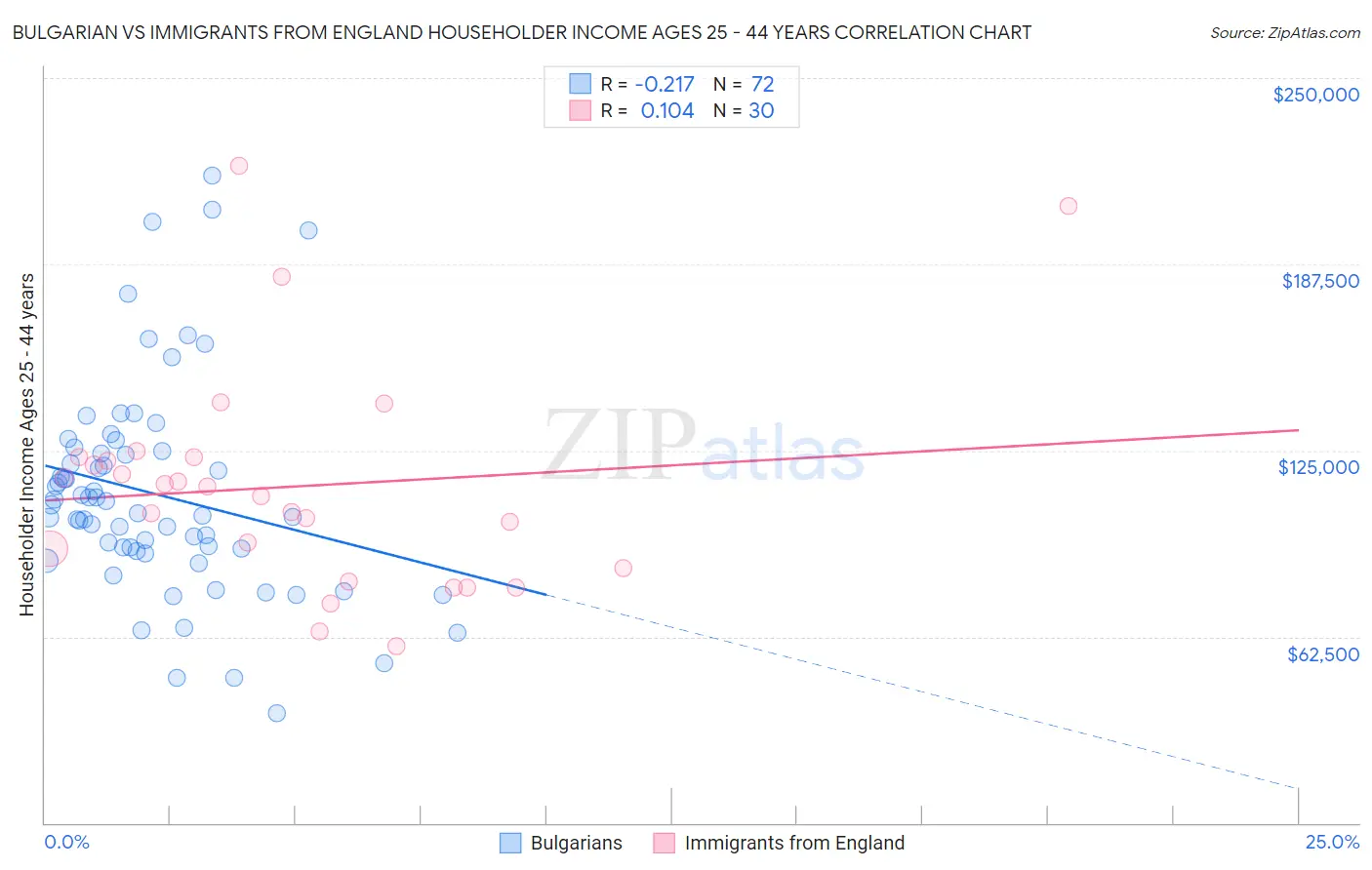 Bulgarian vs Immigrants from England Householder Income Ages 25 - 44 years