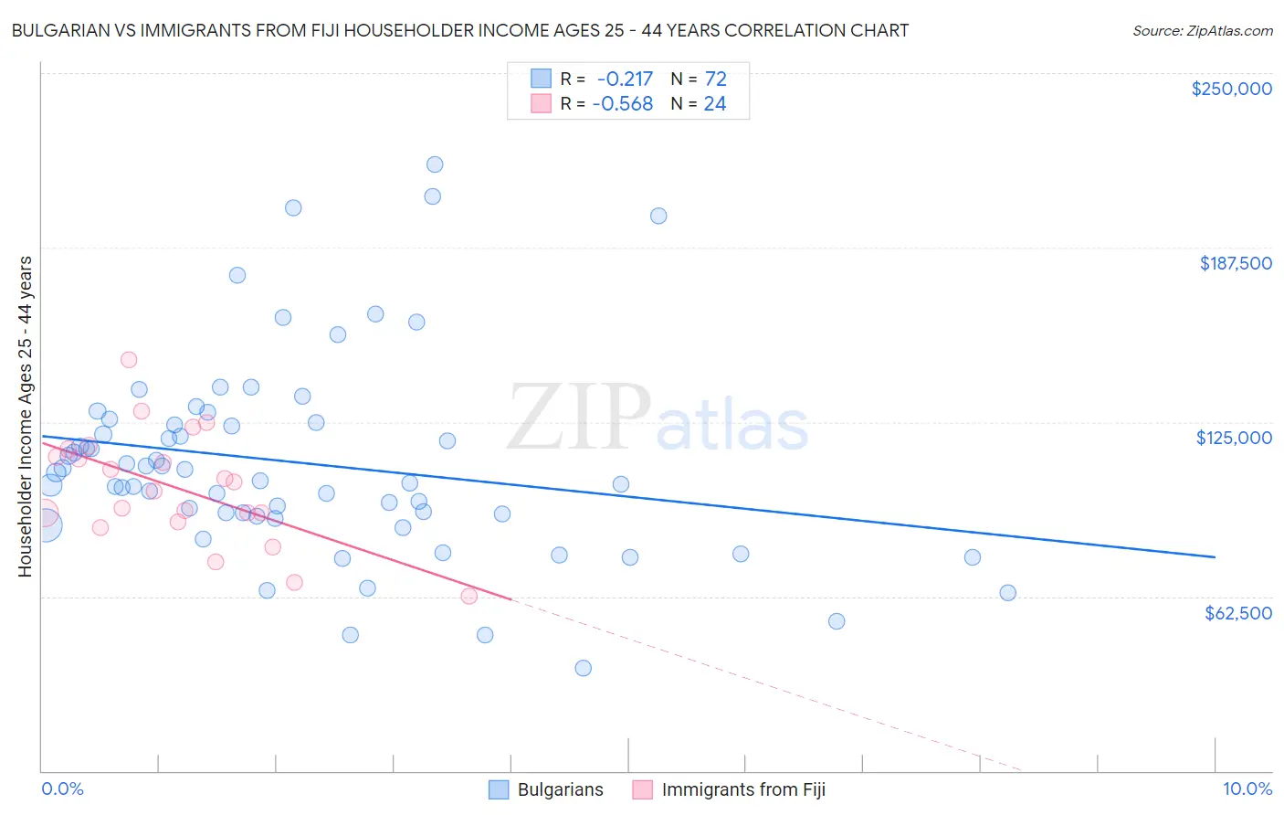 Bulgarian vs Immigrants from Fiji Householder Income Ages 25 - 44 years