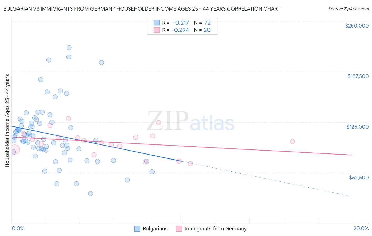 Bulgarian vs Immigrants from Germany Householder Income Ages 25 - 44 years