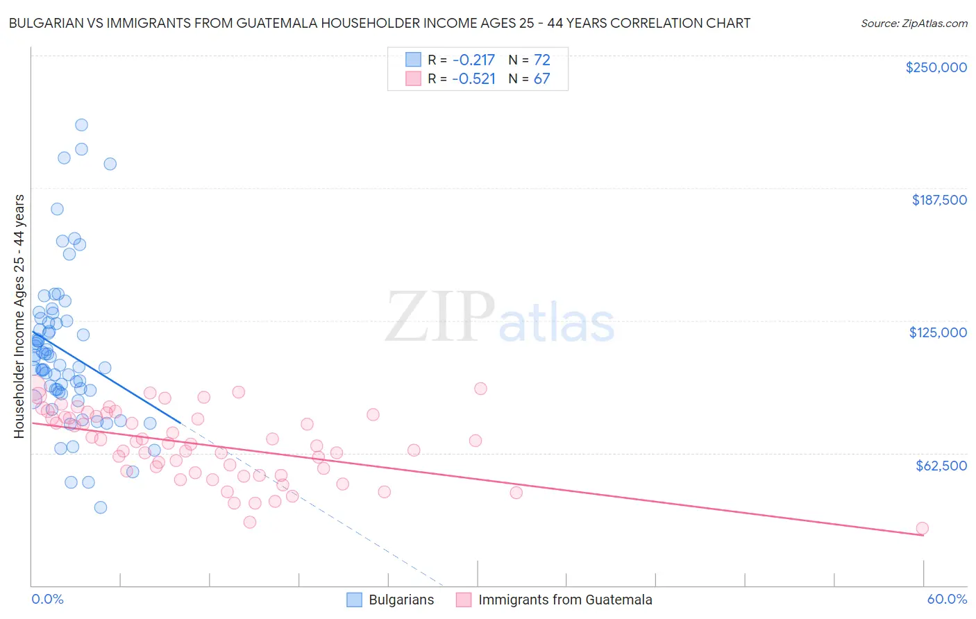 Bulgarian vs Immigrants from Guatemala Householder Income Ages 25 - 44 years