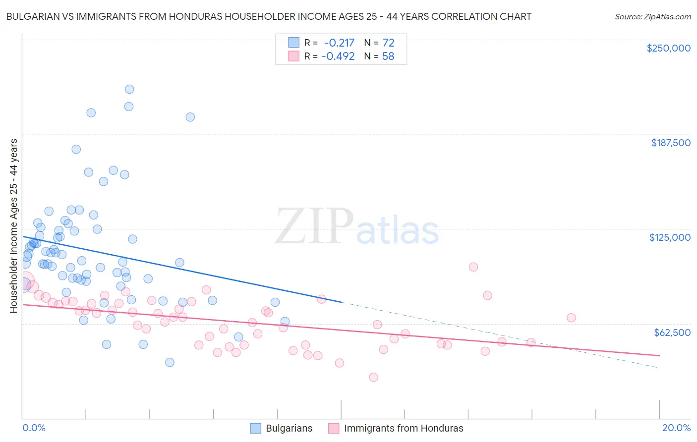 Bulgarian vs Immigrants from Honduras Householder Income Ages 25 - 44 years