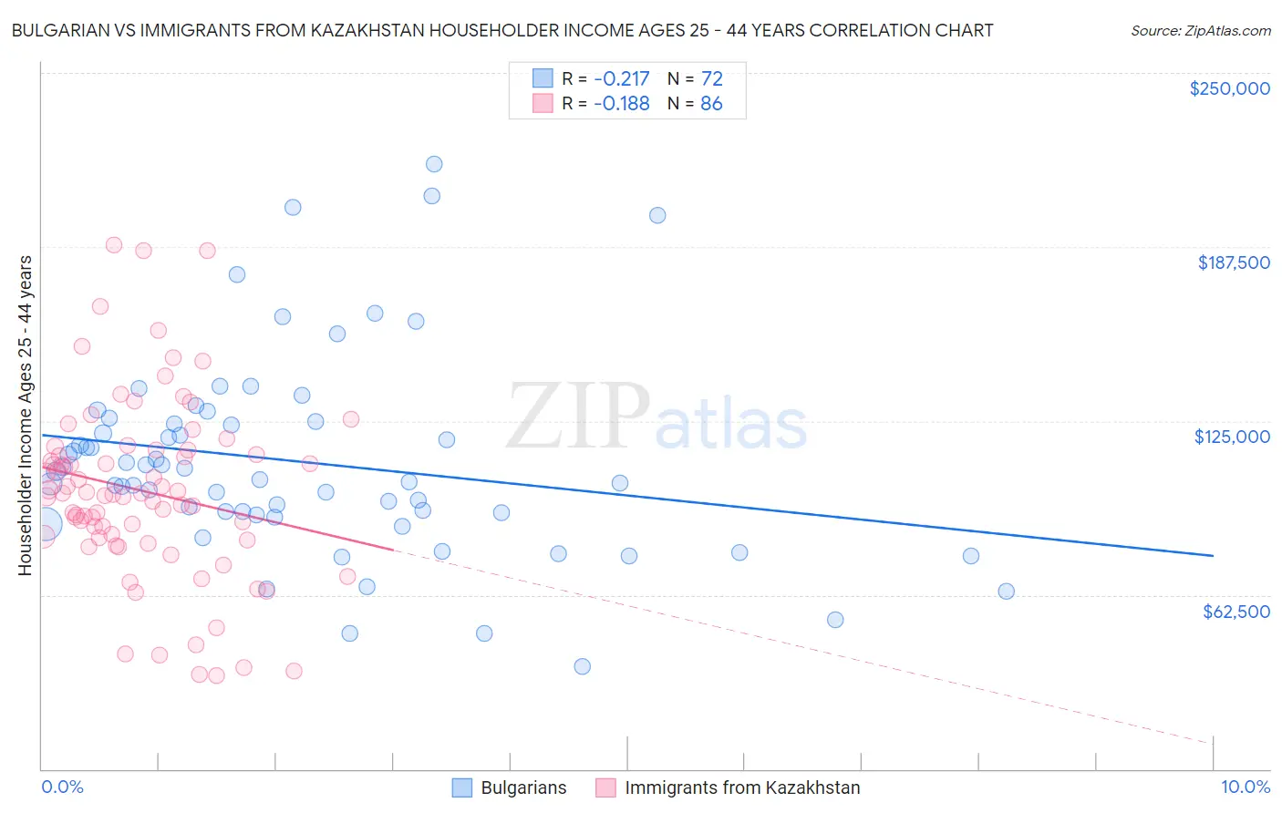 Bulgarian vs Immigrants from Kazakhstan Householder Income Ages 25 - 44 years