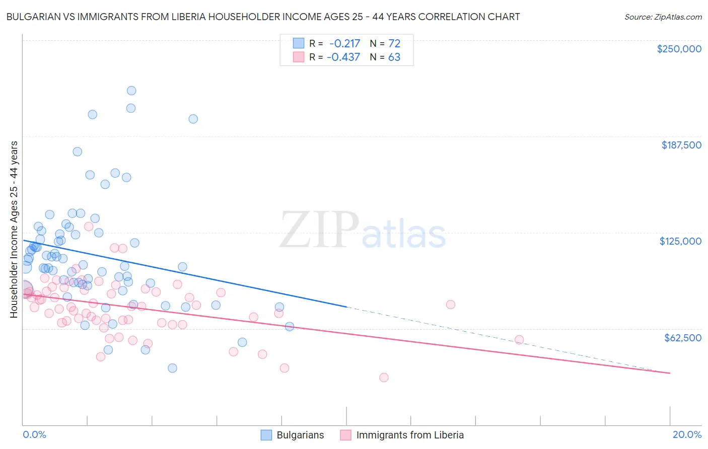 Bulgarian vs Immigrants from Liberia Householder Income Ages 25 - 44 years