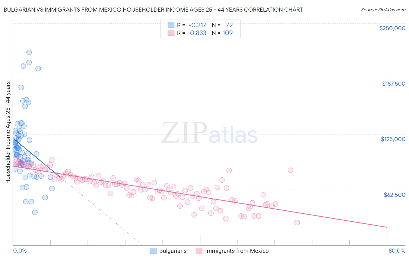 Bulgarian vs Immigrants from Mexico Householder Income Ages 25 - 44 years