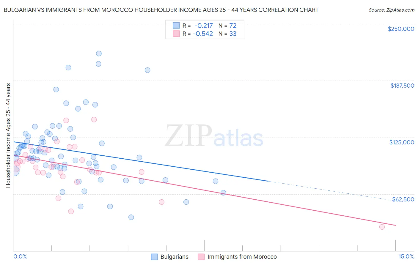 Bulgarian vs Immigrants from Morocco Householder Income Ages 25 - 44 years