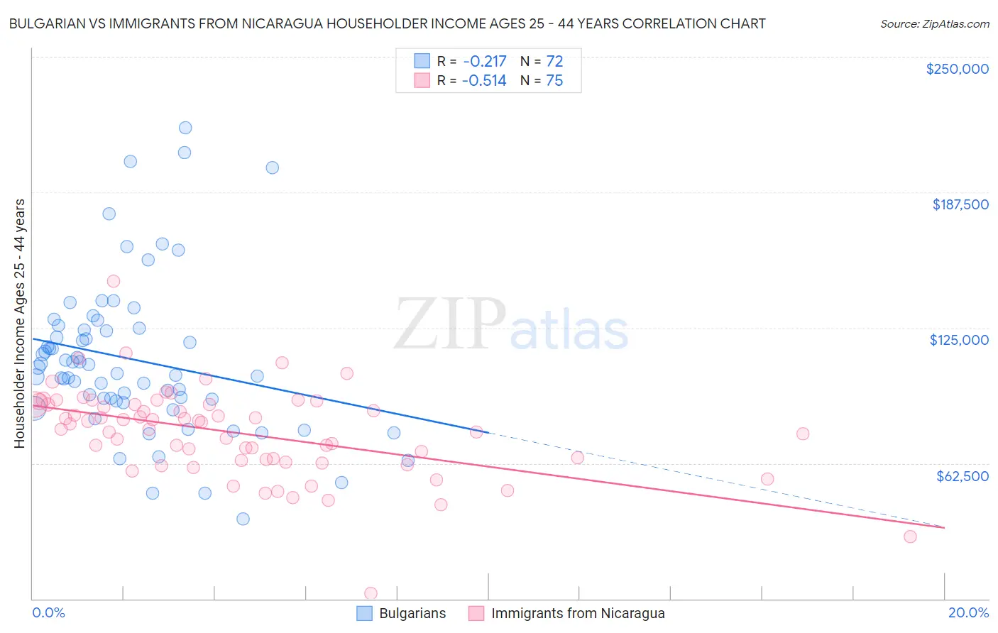 Bulgarian vs Immigrants from Nicaragua Householder Income Ages 25 - 44 years