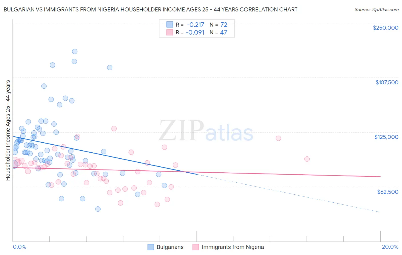 Bulgarian vs Immigrants from Nigeria Householder Income Ages 25 - 44 years