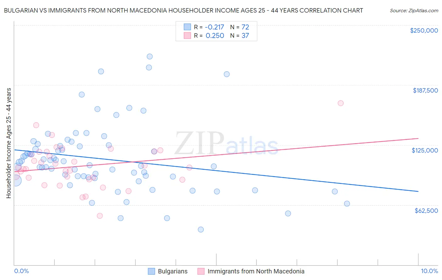 Bulgarian vs Immigrants from North Macedonia Householder Income Ages 25 - 44 years