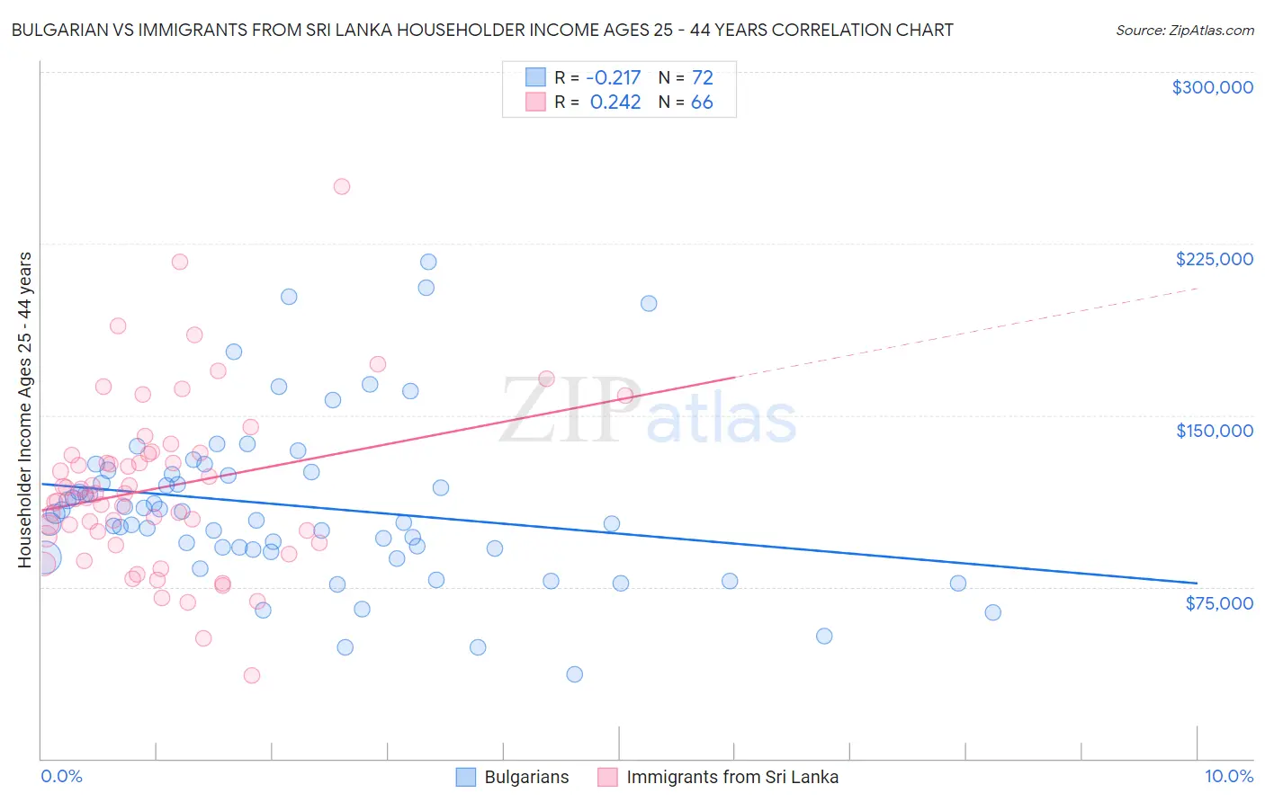 Bulgarian vs Immigrants from Sri Lanka Householder Income Ages 25 - 44 years