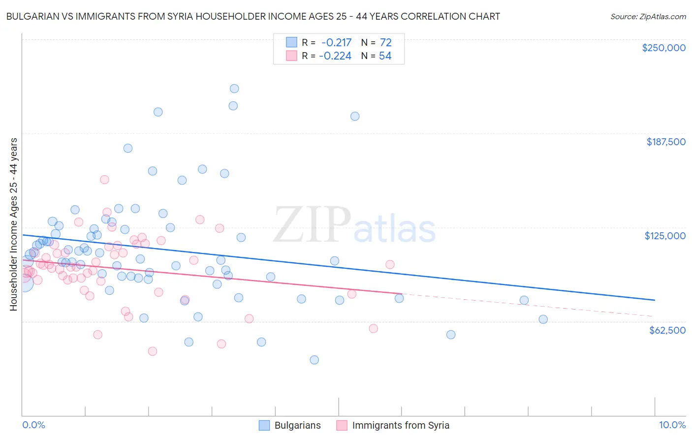 Bulgarian vs Immigrants from Syria Householder Income Ages 25 - 44 years