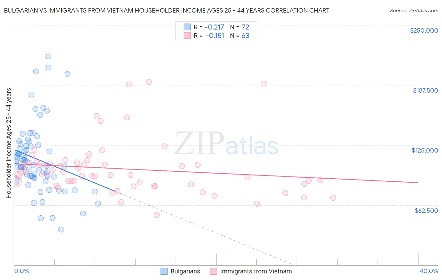 Bulgarian vs Immigrants from Vietnam Householder Income Ages 25 - 44 years