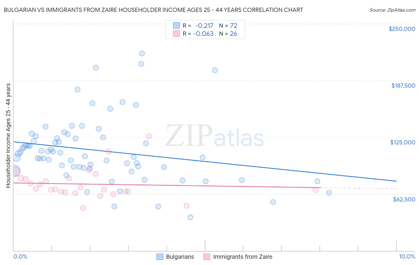 Bulgarian vs Immigrants from Zaire Householder Income Ages 25 - 44 years