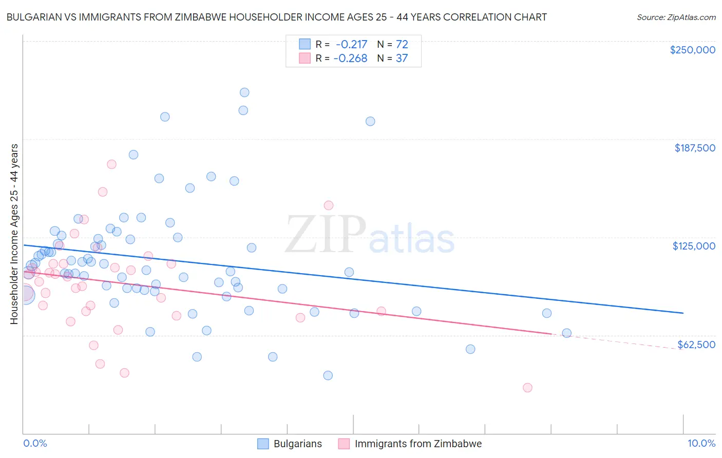 Bulgarian vs Immigrants from Zimbabwe Householder Income Ages 25 - 44 years