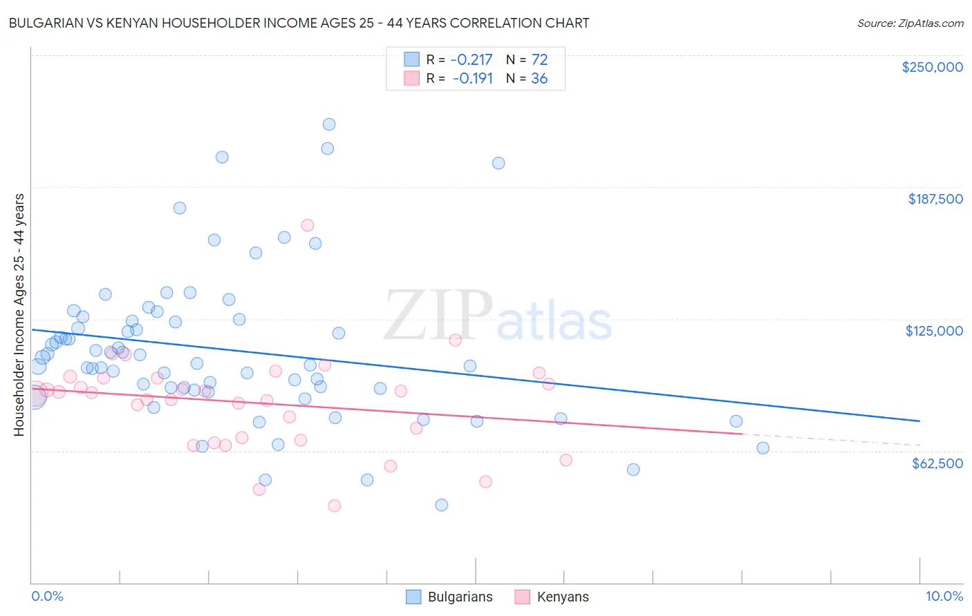 Bulgarian vs Kenyan Householder Income Ages 25 - 44 years