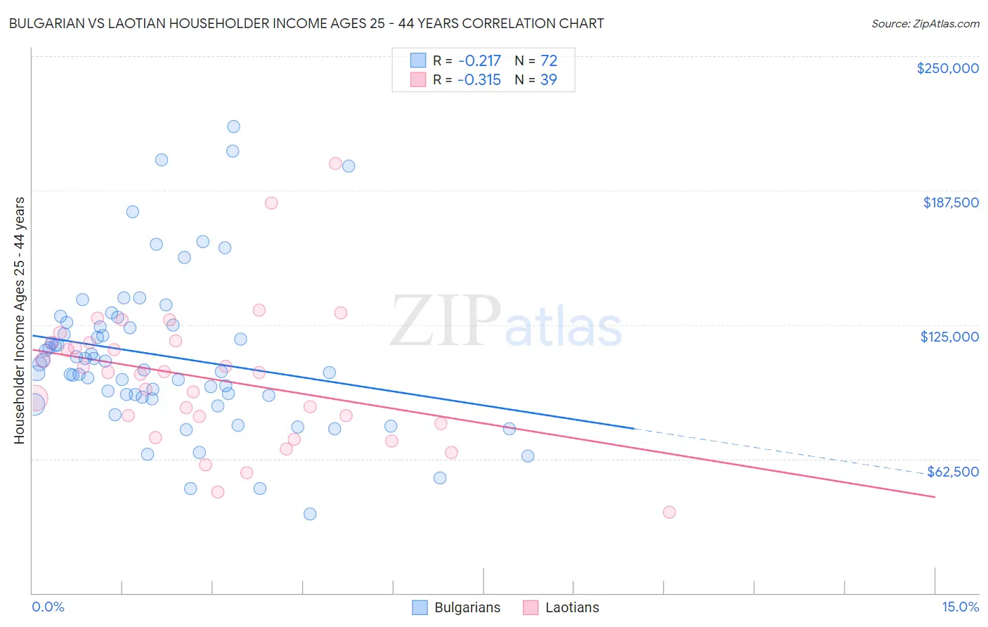 Bulgarian vs Laotian Householder Income Ages 25 - 44 years