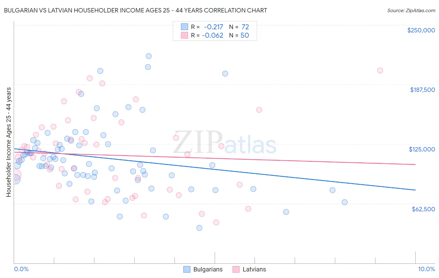 Bulgarian vs Latvian Householder Income Ages 25 - 44 years