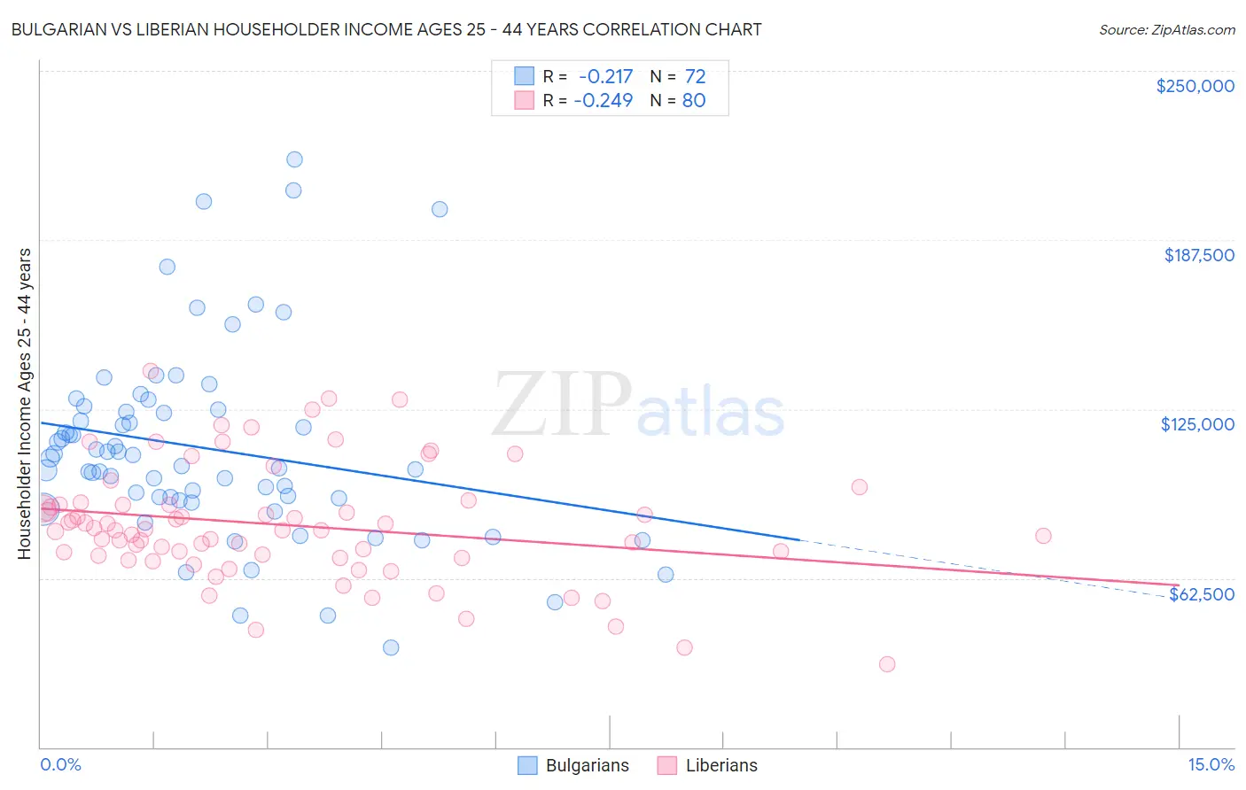 Bulgarian vs Liberian Householder Income Ages 25 - 44 years
