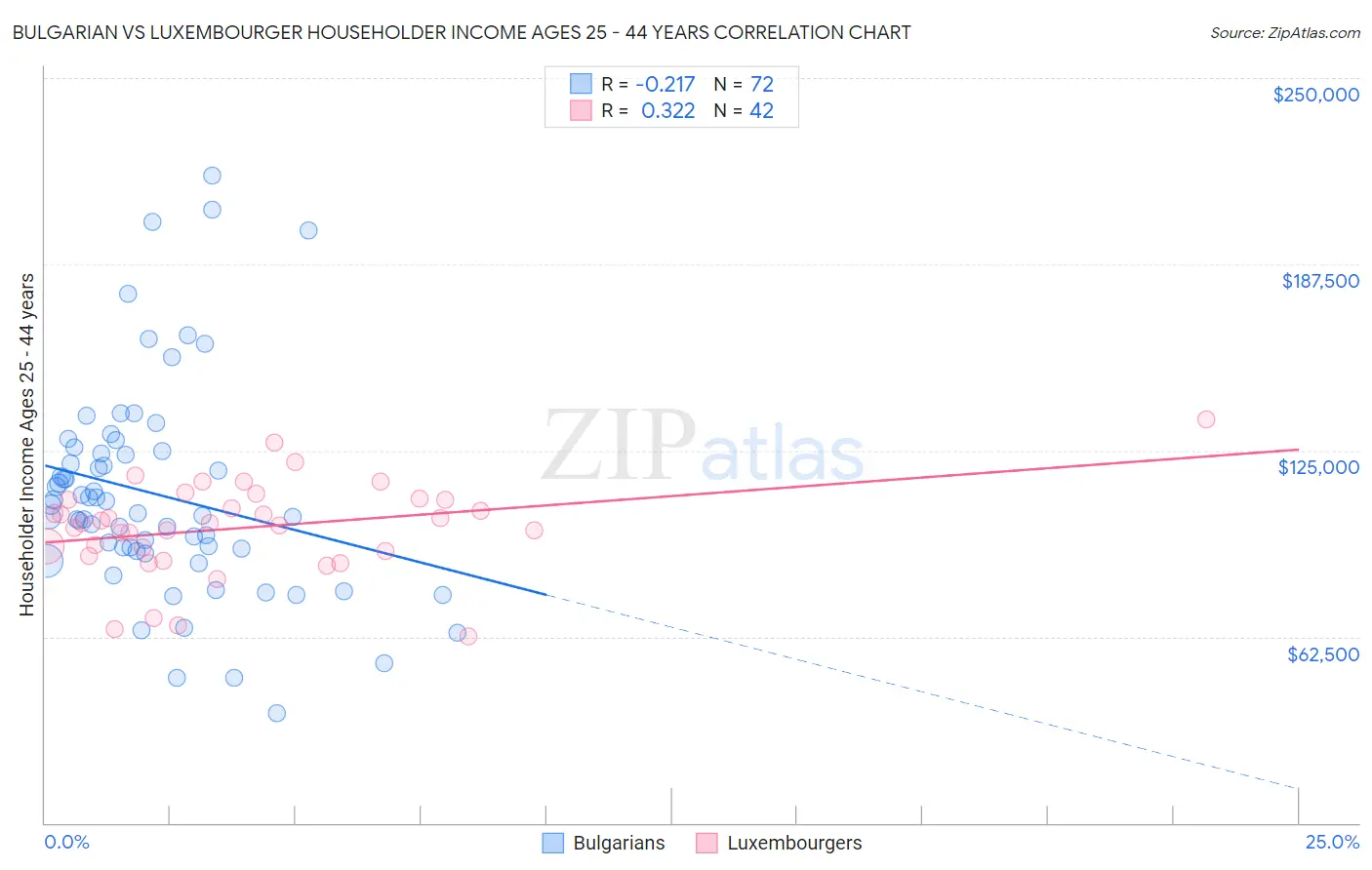 Bulgarian vs Luxembourger Householder Income Ages 25 - 44 years
