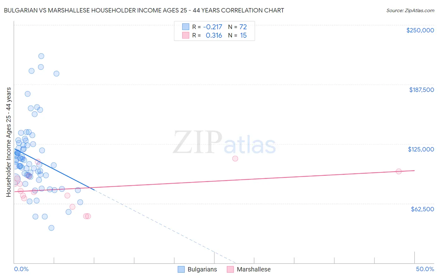 Bulgarian vs Marshallese Householder Income Ages 25 - 44 years