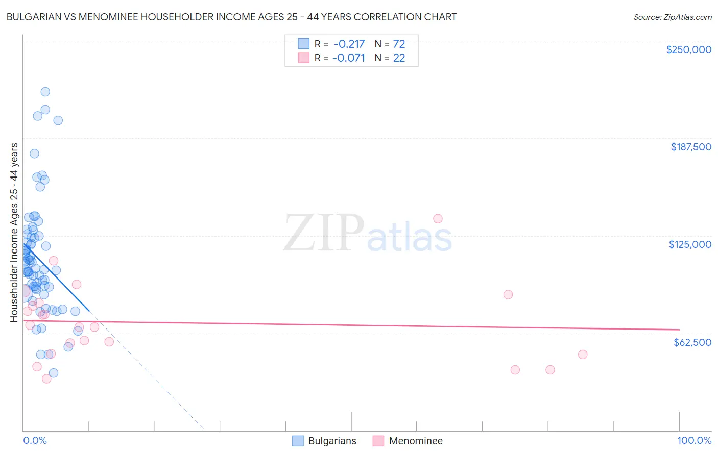 Bulgarian vs Menominee Householder Income Ages 25 - 44 years