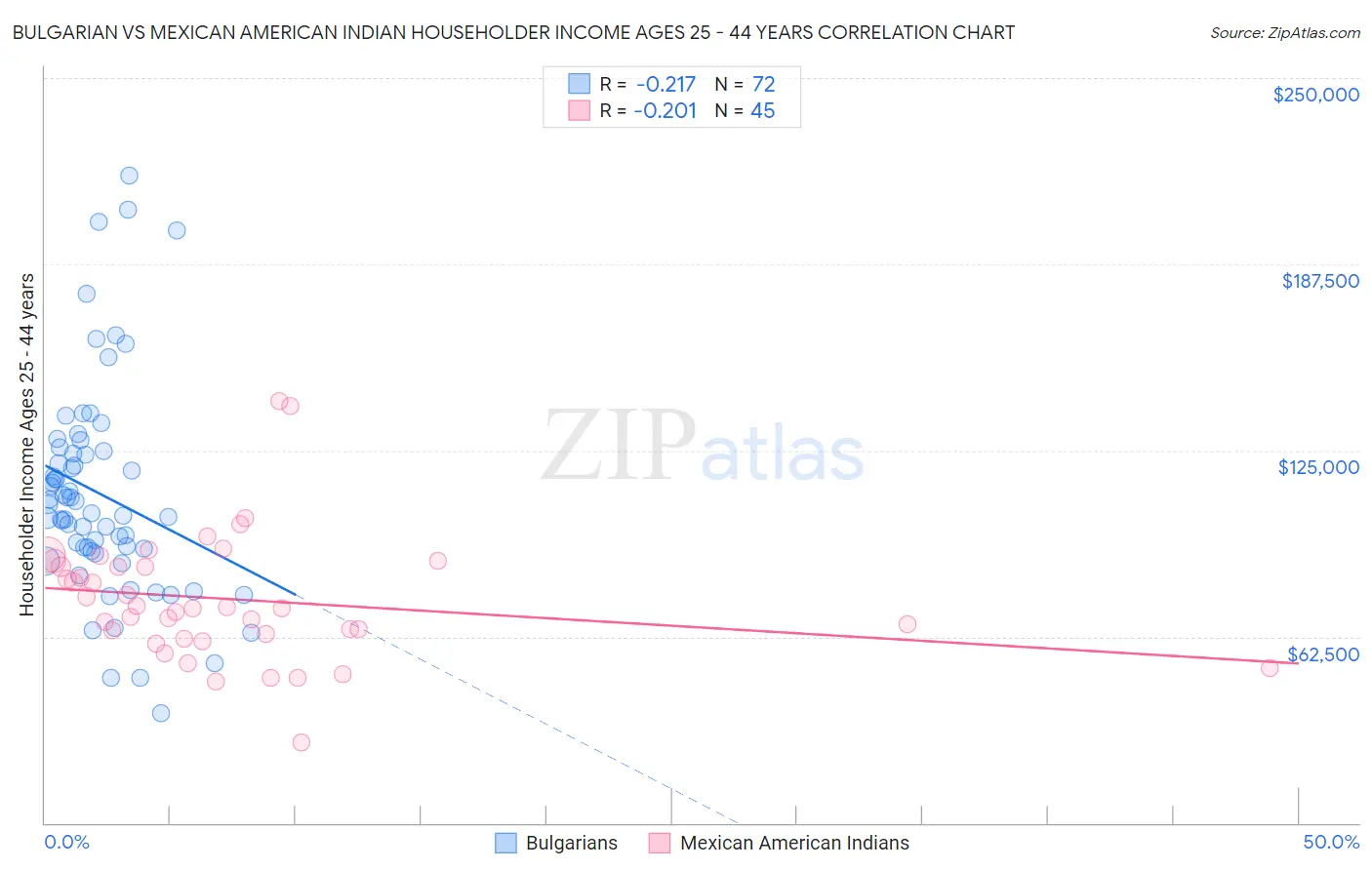 Bulgarian vs Mexican American Indian Householder Income Ages 25 - 44 years