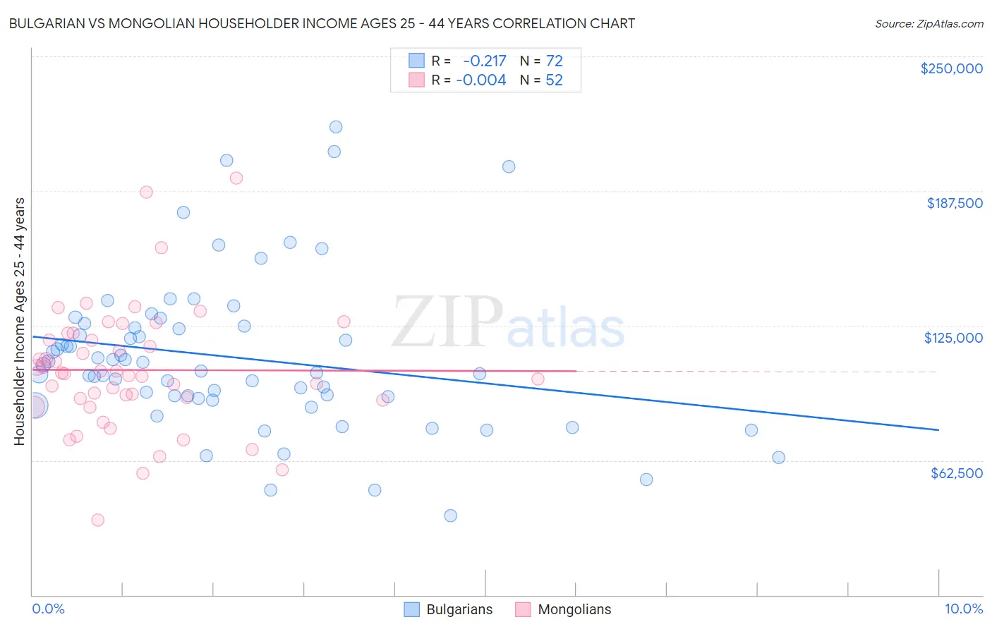 Bulgarian vs Mongolian Householder Income Ages 25 - 44 years