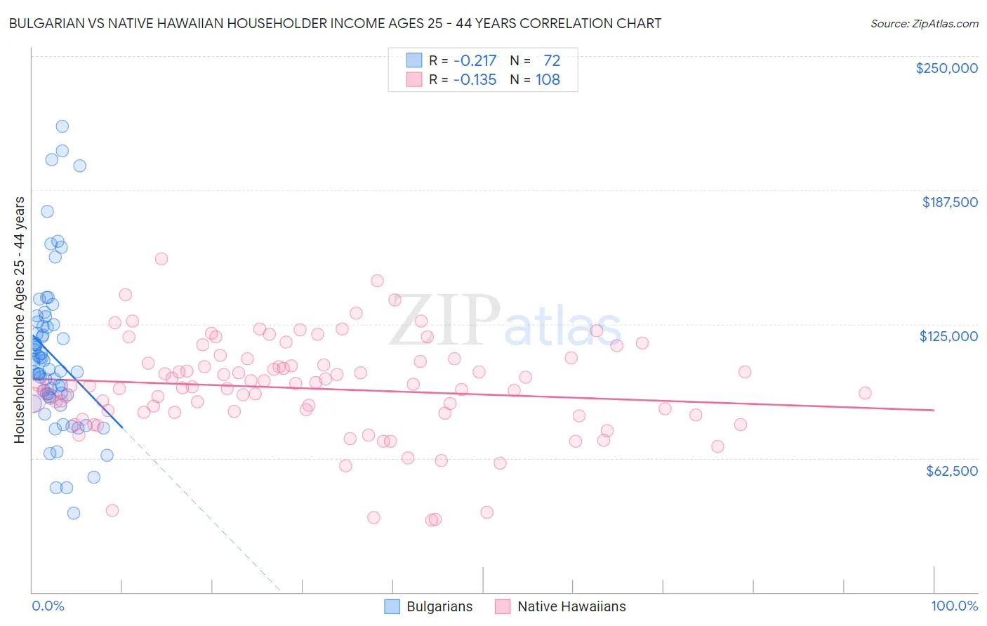 Bulgarian vs Native Hawaiian Householder Income Ages 25 - 44 years