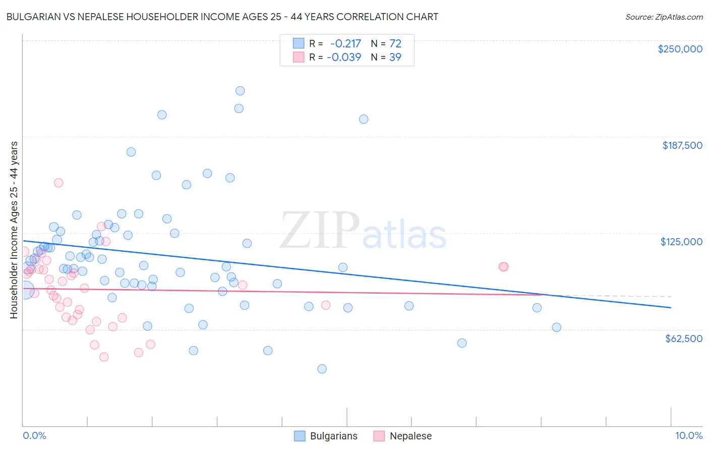 Bulgarian vs Nepalese Householder Income Ages 25 - 44 years