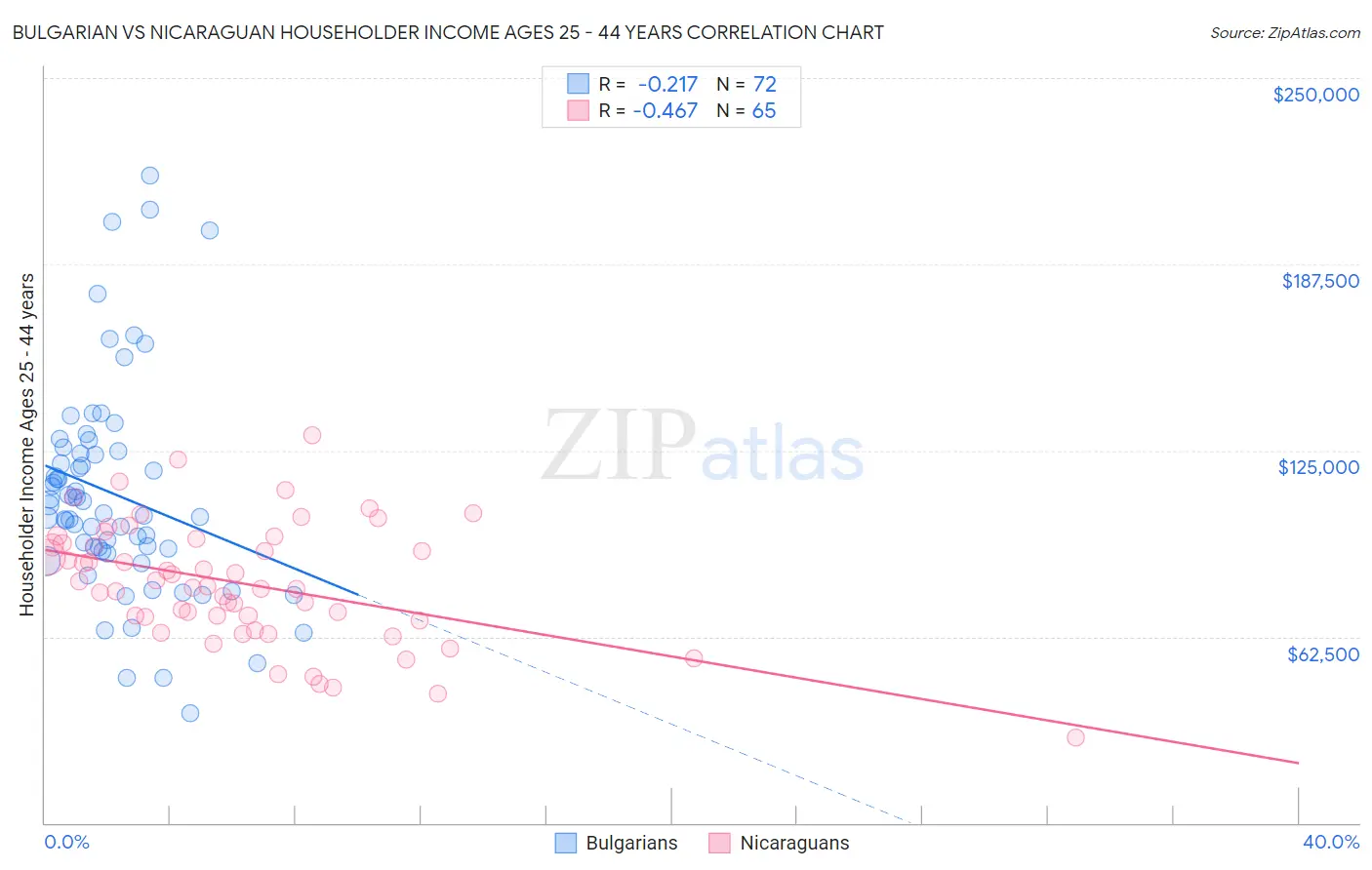 Bulgarian vs Nicaraguan Householder Income Ages 25 - 44 years