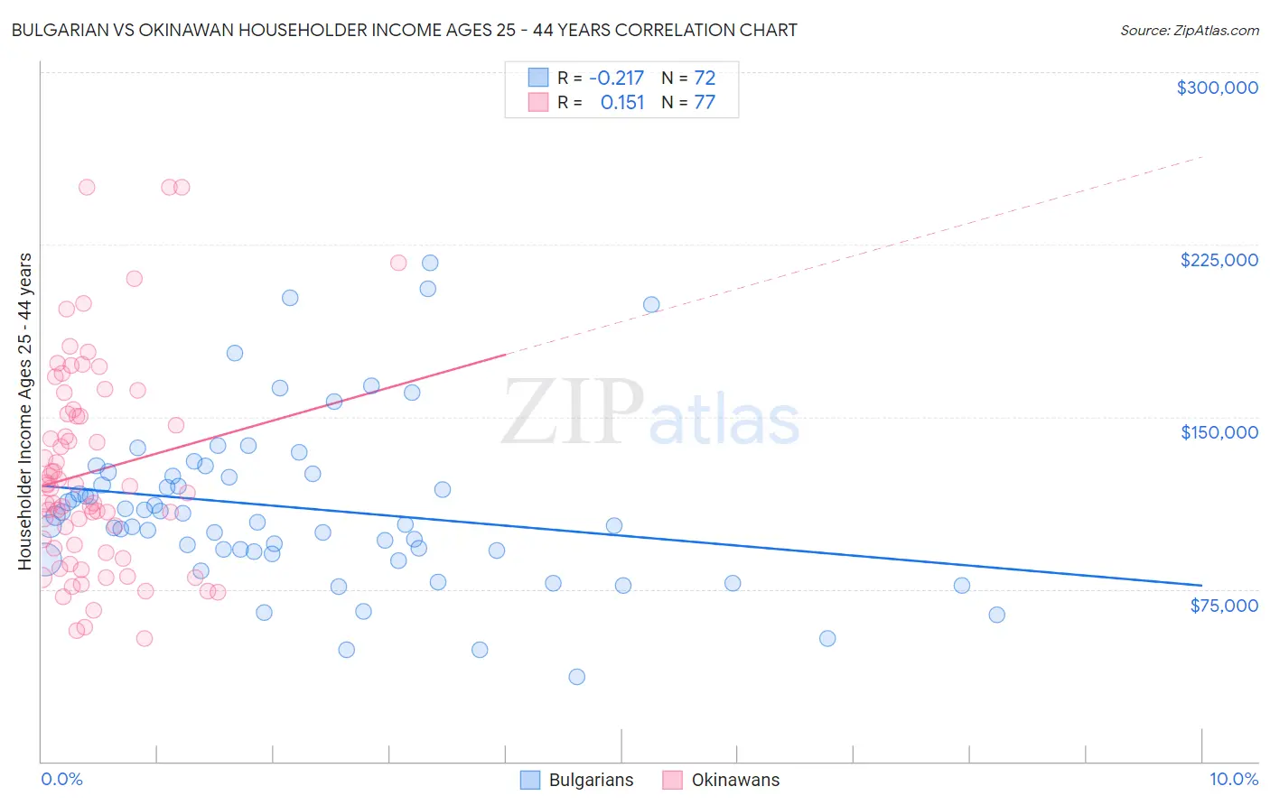 Bulgarian vs Okinawan Householder Income Ages 25 - 44 years