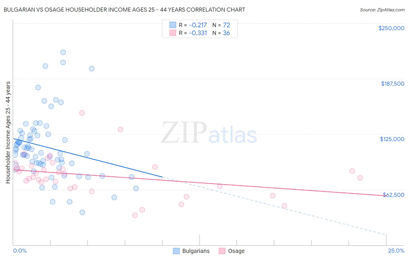 Bulgarian vs Osage Householder Income Ages 25 - 44 years