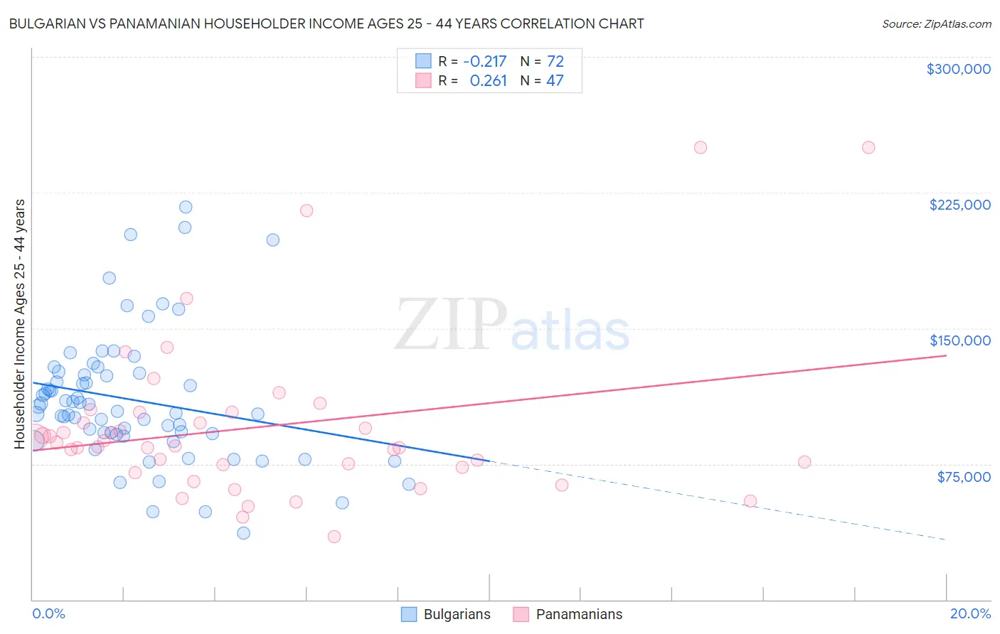 Bulgarian vs Panamanian Householder Income Ages 25 - 44 years