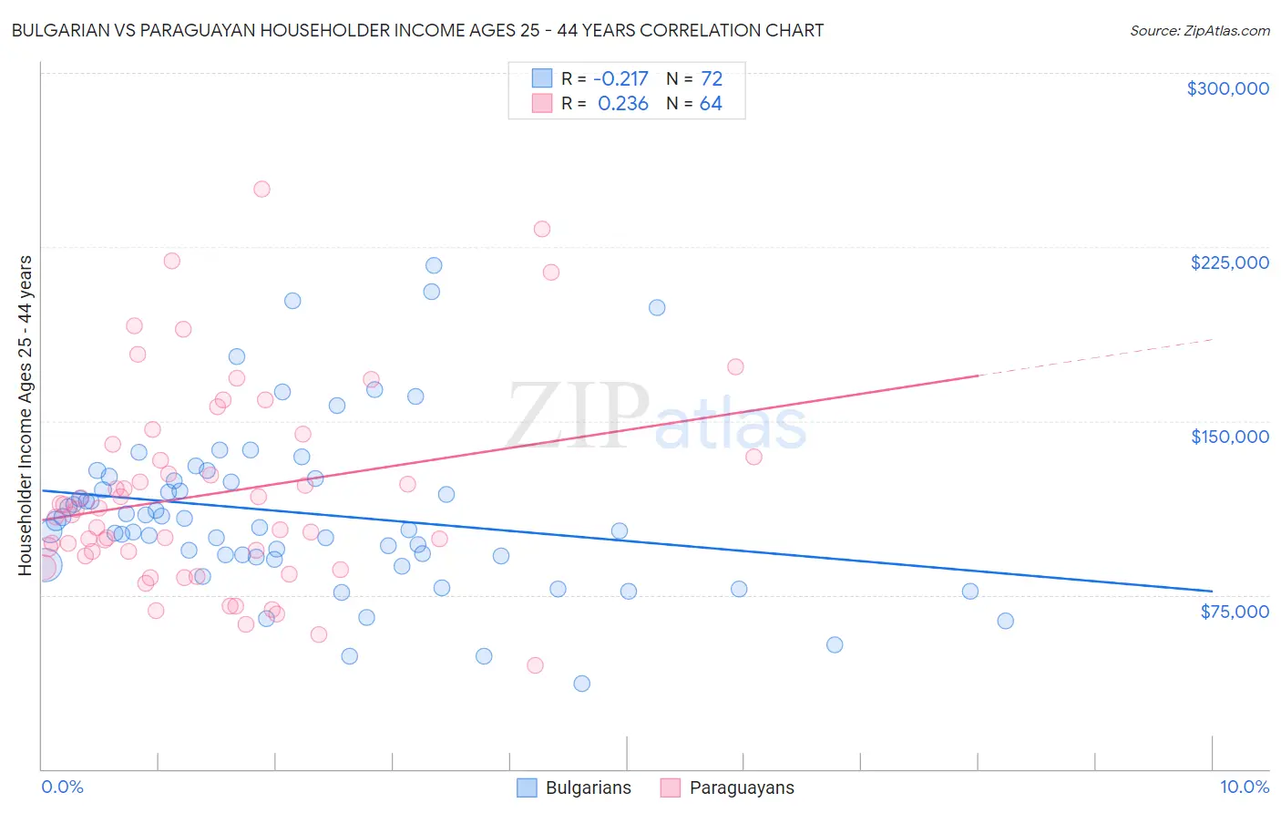 Bulgarian vs Paraguayan Householder Income Ages 25 - 44 years