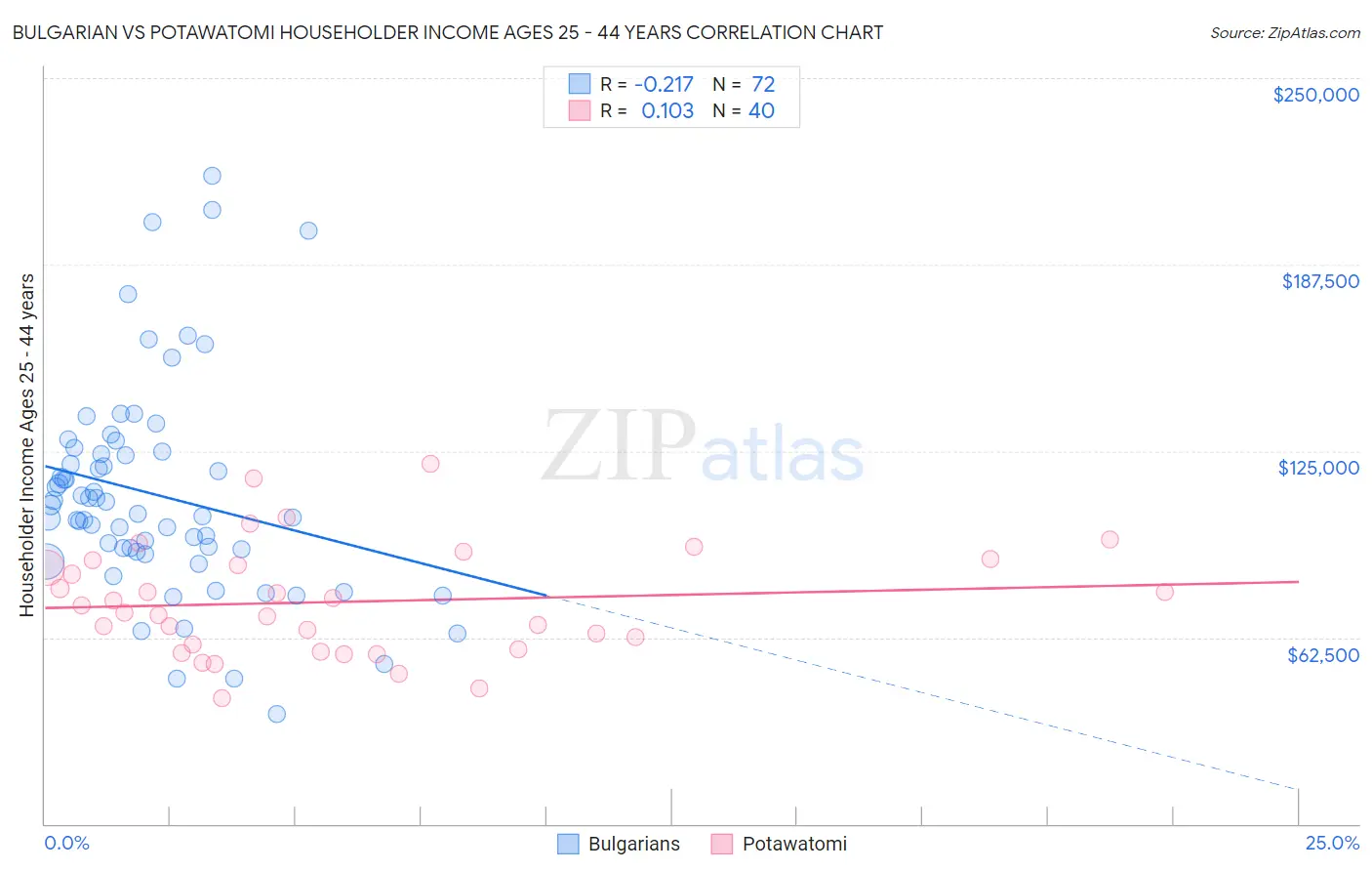 Bulgarian vs Potawatomi Householder Income Ages 25 - 44 years